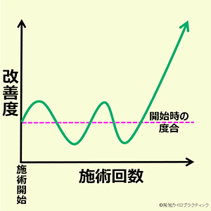 この画像は、縦軸が改善度合、横軸が施術回数のグラフで、改善までの波の振り幅が大きいパターンを表しています。