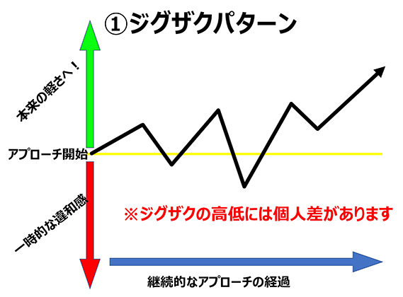 継続的なアプローチの中で、変化の感じ方に波が出ることをジグザグ線で示した説明図