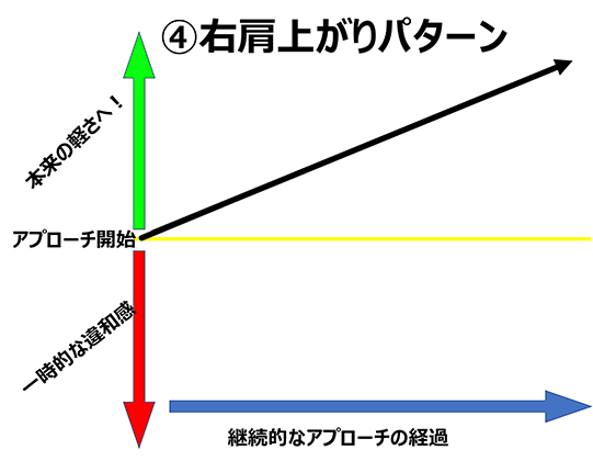 継続的なアプローチの中で、変化の感じ方が比較的なだらかに進んでいく様子を直線で示した説明図