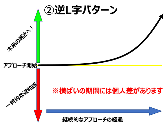 継続的なアプローチの中で、変化の感じ方がゆるやかに現れていく様子を曲線で示した説明図